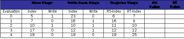Forwarding logic design. For this problem you are to design a forwarding unit for a 5- stage pipeline processor. The forwarding unit returns the value to be forwarded to the current instruction. There are three places that the values for register RS and register RT can come from: decode stage (register file), memory stage, and write-back stage.   The write-back and memory stage information consists of: _INDEX- explaining which inflight register index is to be written _VALUE- the value that is to be written _ENABLE- whether or not the instruction in the stage is writing. The decode stage simply states the register index (for RS and RT) and the corresponding register value from the register file. Generally three values could exist, one of which the forwarding unit should choose for each of the RS and RT register value requests. The memory stage has value MEM, the write-back stage has value WB, and the register file has value RS-REG or RT-REG. Using the table below which contains information about all of the instruction stages, indicate which value should be forwarded to the current instruction: MEM, WB, RS-REG, or RT-REG. Each line represents a Forwarding unit evaluation; there is no connection between evaluation lines in the table. You do not need to worry about hazard detection, only value bypassing.  