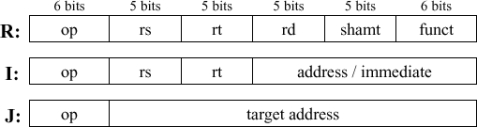 Consider the datapath below. This machine does not support code with branch delay slots. (It predicts not-taken with a 1-cycle penalty on taken branches.) For each control signal listed in the table below, determine its value at cycles 3 through 9, inclusive. Also, show the instruction occupying each stage of the pipeline in all cycles. (Assume the IF/ID write-enable line is set to the inverse of the Stall signal.) The initial state of the machine is: PC = 0 All pipeline registers contain 0s All registers in the register file contain 0s. The data memory contains 0s in all locations The instruction memory contains: 00: addiu $3, $zero, 4 04: lw $4, 100($3) 08: addu $2, $4, $3 0C: beq $4, $zero, 0x14 10: addiu $3, $3, 1 14: addu $2, $2, $3 all other locations contain 0 Use data forwarding whenever possible. All mux inputs are numbered vertically from  top  to  bottom  starting at 0 as you look at the datapath in the proper landscape orientation. Also, the values for ALUOp are:    Instruction formats:      