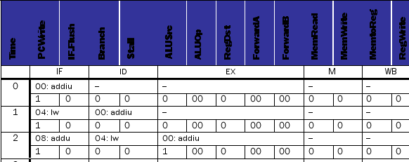 Consider the datapath below. This machine does not support code with branch delay slots. (It predicts not-taken with a 1-cycle penalty on taken branches.) For each control signal listed in the table below, determine its value at cycles 3 through 9, inclusive. Also, show the instruction occupying each stage of the pipeline in all cycles. (Assume the IF/ID write-enable line is set to the inverse of the Stall signal.) The initial state of the machine is: PC = 0 All pipeline registers contain 0s All registers in the register file contain 0s. The data memory contains 0s in all locations The instruction memory contains: 00: addiu $3, $zero, 4 04: lw $4, 100($3) 08: addu $2, $4, $3 0C: beq $4, $zero, 0x14 10: addiu $3, $3, 1 14: addu $2, $2, $3 all other locations contain 0 Use data forwarding whenever possible. All mux inputs are numbered vertically from  top  to  bottom  starting at 0 as you look at the datapath in the proper landscape orientation. Also, the values for ALUOp are:    Instruction formats:      