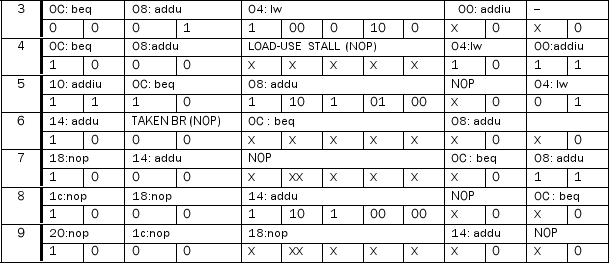Consider the datapath below. This machine does not support code with branch delay slots. (It predicts not-taken with a 1-cycle penalty on taken branches.) For each control signal listed in the table below, determine its value at cycles 3 through 9, inclusive. Also, show the instruction occupying each stage of the pipeline in all cycles. (Assume the IF/ID write-enable line is set to the inverse of the Stall signal.) The initial state of the machine is: PC = 0 All pipeline registers contain 0s All registers in the register file contain 0s. The data memory contains 0s in all locations The instruction memory contains: 00: addiu $3, $zero, 4 04: lw $4, 100($3) 08: addu $2, $4, $3 0C: beq $4, $zero, 0x14 10: addiu $3, $3, 1 14: addu $2, $2, $3 all other locations contain 0 Use data forwarding whenever possible. All mux inputs are numbered vertically from  top  to  bottom  starting at 0 as you look at the datapath in the proper landscape orientation. Also, the values for ALUOp are:    Instruction formats:      