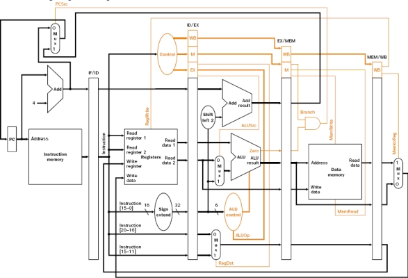 Consider the following data path diagram:    (a) Discuss the functionality of the RegDst and the ALUSrc control wires. (b) Next, modify the diagram to indicate the datapath changes (and any additional multiplexing) needed to provide bypassing from EX to EX for all possible RAW hazards on arithmetic instructions. How does ALUSrc change when bypassing is added?