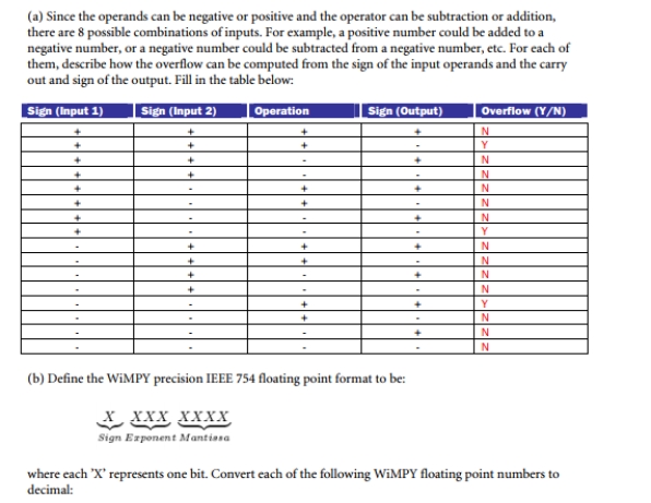 Consider 2's complement 4-bit signed integer addition and subtraction. (a) Since the operands can be negative or positive and the operator can be subtraction or addition, there are 8 possible combinations of inputs. For example, a positive number could be added to a negative number, or a negative number could be subtracted from a negative number, etc. For each of them, describe how the overflow can be computed from the sign of the input operands and the carry out and sign of the output. Fill in the table below:   (a) 00000000 (b) 11011010 (c) 01110000