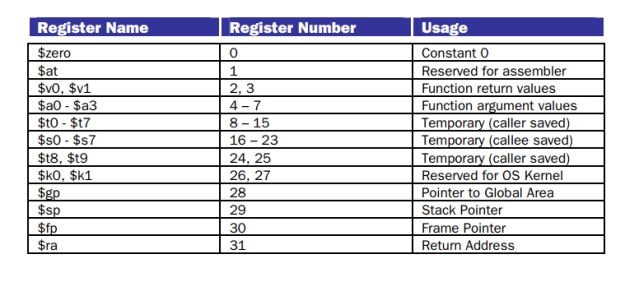 Convert the C function below to MIPS assembly language. Make sure that your assembly language code could be called from a standard C program (that is to say, make sure you follow the MIPS calling conventions). unsigned int sum(unsigned int n) { if (n == 0) return 0; else return n + sum(n-1); } This machine has no delay slots. The stack grows downward (toward lower memory addresses). The following registers are used in the calling convention: