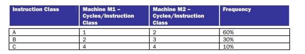 Consider two different implementations, M1 and M2, of the same instruction set. There are three classes of instructions (A, B, and C) in the instruction set. M1 has a clock rate of 80 MHz and M2 has a clock rate of 100 MHz. The average number of cycles for each instruction class and their frequencies (for a typical program) are as follows:   (a) Calculate the average CPI for each machine, M1, and M2. (b) Calculate the average MIPS ratings for each machine, M1 and M2. (c)Which machine has a smaller MIPS rating ? Which individual instruction class CPI do you need to change, and by how much, to have this machine have the same or better performance as the machine with the higher MIPS rating (you can only change the CPI for one of the instruction classes on the slower machine)?