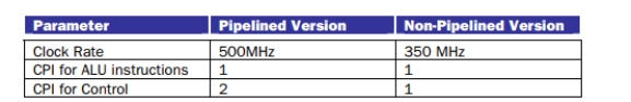 The design team for a simple, single-issue processor is choosing between a pipelined or non-pipelined implementation. Here are some design parameters for the two possibilities:     (a) For a program with 20% ALU instructions, 10% control instructions and 75% memory instructions, which design will be faster? Give a quantitative CPI average for each case. (b) For a program with 80% ALU instructions, 10% control instructions and 10% memory instructions, which design will be faster? Give a quantitative CPI average for each case