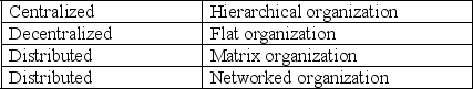 Match the organizational structure to the power structure it supports.   
