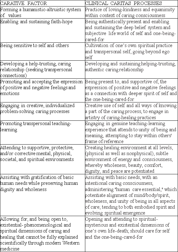 The nurse manager is evaluating behaviors of nurses caring for clients with terminal cancer using Watson's Carative Factor to Clinical Caritas Processes chart.Which behavior is being demonstrated when a nurse encourages a dying client to  not give up ? Table 35-1 Carative Factor to Clinical Caritas Processes   Source: Julia B.George (2011) .Nursing theories: The base for professional nursing practice,6th ed.,Box 18-2. Upper Saddle River,NJ: Prentice Hall. A) Forming a humanistic-altruistic system of values B) Enabling and sustaining faith-hope C) Promoting and accepting the expression of positive and negative feelings and emotions D) Promoting transpersonal teaching-learning