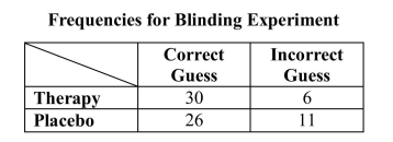 Experimental studies in psychology use blinding to prevent researchers from biasingtheir measurements of subjects in the study. In a study of a psychotherapeuticintervention, a blinded clinician was asked to guess what treatment each subjectreceived. Data from that experiment are shown below. Suppose a subject is to bechosen at random from the subjects in this study.    a) What is the probability that the clinician made a correct guess for the selectedsubject? b) What is the probability the selected subject will have had therapy? c) What is the probability the selected subject will be one for whom the cliniciancorrectly guessed had therapy? d) What is the probability the selected subject will be one for whom the clinicianguessed correctly or who received the placebo treatment? e) What is the probability the selected subject will be one for whom the clinicianguessed correctly and who received the placebo treatment? f) In a few sentences, explain why the probabilities calculated in parts (d) and (e)differ.