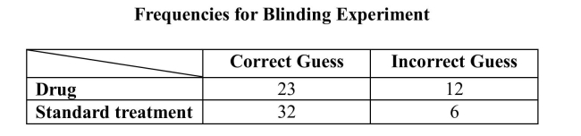 Experimental studies use blinding to prevent researchers from biasing theirmeasurements of the subjects. In a study of a drug intervention, a clinician who was blinded  was asked to guess what treatment each subject received. Data from thatexperiment are shown below. Suppose a person is to be chosen at random from thesubjects in this study.    a) What is the probability that the clinician made a correct guess for the selectedsubject? b) What is the probability the selected subject received the drug treatment? c) What is the probability the selected subject will be one for whom the cliniciancorrectly guessed as having received drug treatment? d) What is the probability the selected subject will be one for whom the clinicianguessed correctly or who received the standard treatment? e) What is the probability the selected subject will be one for whom the clinicianguessed correctly and who received the standard treatment? f) In a few sentences, explain why the probabilities calculated in parts (d) and (e)differ.