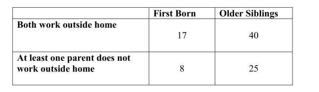 First graders at an elementary school were classified according to whether they werethe first born child in the family or not, and also whether both parents worked outsidethe home. This resulted in the accompanying table. Suppose that one of these students is selected at random. Define events A, B, and C as follows: A = the event that the selected student is a first born B = the event that the selected student's parents both work outside the home C = the event that the selected student has older siblings For each pair of events in the following table, indicate whether the two events are disjointand/or independent by putting a Y or N in the appropriate cells.