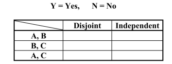 First graders at an elementary school were classified according to whether they werethe first born child in the family or not, and also whether both parents worked outsidethe home. This resulted in the accompanying table. Suppose that one of these students is selected at random. Define events A, B, and C as follows: A = the event that the selected student is a first born B = the event that the selected student's parents both work outside the home C = the event that the selected student has older siblings For each pair of events in the following table, indicate whether the two events are disjointand/or independent by putting a Y or N in the appropriate cells.