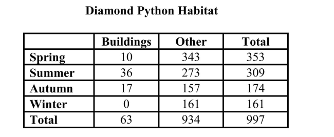 The adult diamond python (Morelia spilota), an Australian snake, is about 3 feet long.In a multi-year study of the habitats of these creatures, 997 were captured. Thefollowing table displays the capture locations of these snakes by season of the yearand habitat. The other category includes trees, logs, rocks, open ground, and underfiltering cover such as shrubs. Suppose one of these diamond pythons is selected at random.Calculate the probability that: a) The selected diamond python was captured in a building, given that it wascaptured in the spring. b) The selected diamond python was captured somewhere other than in a buildinggiven that it was captured in the spring or summer. c) The selected diamond python was captured in a building in the summer.