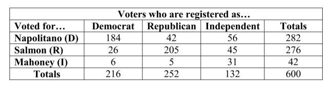 In November 2002, Janet Napolitano, a Democrat, was elected Governor of Arizona,defeating Republican Matt Salmon and Independent Richard Mahoney. This was asomewhat surprising outcome, since there are more registered Republicans thanDemocrats in the state. The table below presents data from a survey of a sample ofvoters in the election. The candidate supported by the voter is represented by therows, and the party affiliation of the voter is represented by the columns. Supposethat one of these voters is selected at random. Use the information in the table toanswer the questions below. a) What is the probability that the selected voter voted for Napolitano? b) What is the probability that the selected voter is a registered Democrat? c) What is the probability that the selected voter voted for Napolitano, given that theselected voter is a Democrat? d) A local reporter, commenting on this election, said, Napolitano won because sheattracted a larger share of crossover voters. (A crossover voter is one who votesdifferently than his or her registration category. For example, a Democrat partymember voting Republican, or an Independent voting for a Democrat candidatewould be crossover voters). What is the probability that the selected voter votedfor Napolitano, given that he or she is a crossover voter?