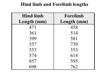 Early humans were similar in shape to most modern large primates. The data beloware average male hind limb and forelimb lengths for different species of earlyhominids (humans and their ancestors.)   a) What is the value of the correlation coefficient for these data? b) What is the equation of the least squares line describing the relationship betweenx = hind limb length and y = forelimb length.c) Suppose these species are representative of all species of early human ancestors.If a new homonin species dating from about the same time were to be discoveredwith an average hind limb length of 500 mm, what would you predict to be theaverage forelimb length of this species?