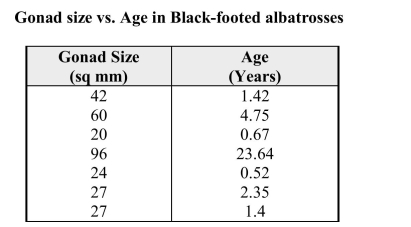 The data below were gathered on a random sample of 7 male banded black-footedalbatrosses of known age. In an effort to monitor diseases of these animals, biologistswould like to be able to estimate the lifespan of healthy albatrosses in the largerpopulation. In males of this species gonad size (the size of the sex gland) isassociated with age.   a) What is the value of the correlation coefficient for these data? b) What is the equation of the least squares line describing the relationship betweenx = Gonad Size and y = Age.c) If these albatrosses are representative of the population of all albatrosses, whatwould you predict to be the age of a male albatross with a gonad size of 50 sq.mm?  Show any calculations below.d) The largest albatross gonad size in the sample, 96 sq mm, is associated with anage of 23.64 years. These animals are thought to live for up to 40 years. Would itbe reasonable to use the equation from part (b) above to predict the age for analbatross with a gonad size of 150 sq mm?  Why or why not?