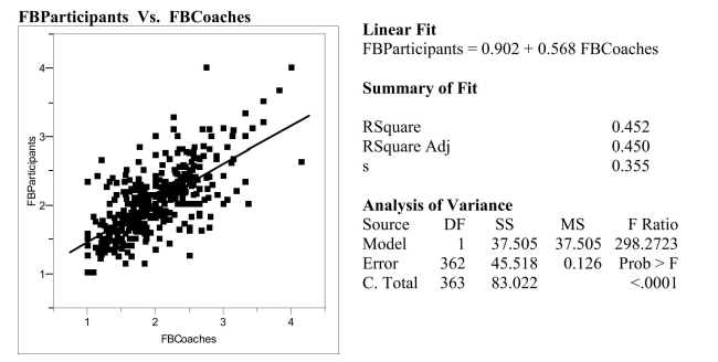 The Des Moines Register reported the ratings of high school sportsmanship as compiledby the Iowa High School Athletic Association. The participants and coaches from eachschool were rated by referees. (1 = superior, 5 = unsatisfactory.) A regression analysisof data on the average scores given to football players and coaches is shown below.   a) Interpret the value of the correlation between the ratings of coaches andparticipants.b) Interpret the value of the coefficient of determination.c) Interpret the value of the standard deviation about the least squares line.