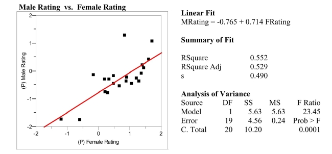 As early as 3 years of age, children begin to show preferences for playing withmembers of their own sex, and report having more same-sex than opposite-sexfriends. Researchers believe that this may be the result of perceived differences inpersonality. In a study of 3rd and 4th graders' views on a number personality traits,children were asked to rate on a  5-point  scale:-2 =  someone possessing that trait is probably a boy -1 =  someone possessing that trait might be a boy 0 =  can't tell 1 =  someone possessing that trait might be a girl 2 =  someone possessing that trait is probably a girl A scatterplot of the data is presented below. A single point represents the (averagegirls' rating, average boys' rating) for a given trait.   a) Circle the single point which represents the most influential observation. Whataspect of this point makes it the most influential? b) Suppose a personality trait similar to those used in the survey was given anaverage of 0.0 ( can't tell ) by the girls. The predicted boys' average rating wouldbe closest to which of the 5 categories described above? c) The traits plotted above are those the researchers believe are  positive  traits, suchas  mature,   honest,  and  polite.  The researchers thought that on average girlswould rate these positive traits as characteristic of girls to a greater extent thanboys would. What aspects of the plot and/or regression analysis presented aboveare consistent with this thinking?