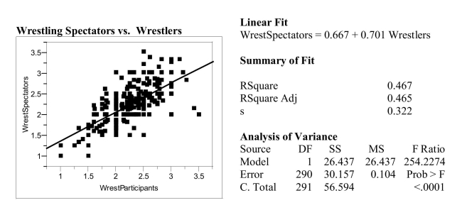 The Des Moines Register reported the ratings of high school sportsmanship as compiledby the Iowa High School Athletic Association. The participants and coaches from eachschool were rated by referees. (1 = superior, 5 = unsatisfactory.) A regression analysisof data on the average scores given to wrestling spectators and coaches is shown below.   a) Interpret the value of the correlation between the ratings of spectators andwrestlers? b) Interpret the value of the coefficient of determination.c) Interpret the value of the standard deviation about the least squares line.