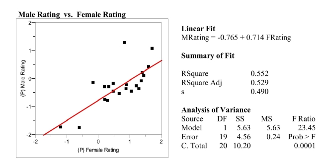 As early as 3 years of age, children begin to show preferences for playing withmembers of their own sex, and report having more same-sex than opposite-sexfriends. Researchers believe that this may be the result of perceived differences inpersonality. In a study of 3rd and 4th graders' views on a number personality traits,children were asked to rate on a  5-point  scale:-2 =  someone possessing that trait is probably a boy -1 =  someone possessing that trait might be a boy 0 =  can't tell 1 =  someone possessing that trait might be a girl 2 =  someone possessing that trait is probably a girl A scatterplot of the data is presented below. A single point represents the (averagegirls' rating, average boys' rating) for a given trait.   a) Circle the single point that represents the most influential observation. Whataspect of this point makes it the most influential? b) Suppose a personality trait similar to those used in the survey was given anaverage of 0.0 ( can't tell ) by the girls. The predicted boys' average ratingwould be closest to which of the 5 categories described above? c) The traits plotted above are those the researchers believe are  positive  traits, suchas  mature,   honest,  and  polite.  The researchers thought that on average girlswould rate these positive traits as characteristic of girls to a greater extent thanboys would. What aspects of the plot and/or regression analysis presented aboveare consistent with this thinking?