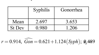 In the 19th Century, venereal diseases were the major preventable diseases strikingsoldiers far from home. During the American Civil War, the United States Army keptrecords on soldiers diagnosed with syphilis and gonorrhea. An analysis of theincidence of these diseases for a sample of months is presented below. (Incidencerate is the number of cases per 100,000 soldiers.)Summary statistics from Regression AnalysisIncidence of syphilis and gonorrhea forthe years 1861 - 1865    a) For a month with an incidence rate for Syphilis that is one standard deviation abovethe mean rate, what would be the predicted incidence rate for gonorrhea?  b) What proportion of the variability in the gonorrhea incidence rate is accounted for bysyphilis incidence rate?  c) Suppose you are asked to assess the accuracy of the prediction of the gonorrheaincidence rate. What information above could be used to answer this question?