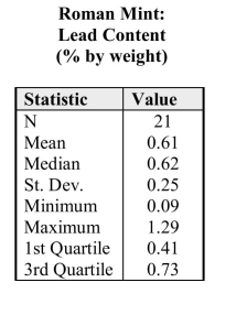 The % by weight of the element Lead was also calculated forare given in the table on the right. (a) Describe a procedure that uses some or all o f thesesummary statistics to determine whether outliers arepresent in the data.the coins minted in Rome. Some of the summary statistics    (b) Using your procedure from part (a), determine if there are outliers in these data.