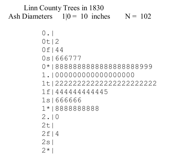 Engineers initially surveyed the Territory of Iowa in the 1830's, and they were verycareful to take note of the trees and vegetation. The sample of Ash tree diametersfrom the original survey o f what is now Linn County is presented in the stem-and-leafdisplay below. The display uses five lines for each stem. Thus,  1t|  is the stem fordiameters of 12 and 13,  1f|  for 14 and 15,  1s|  for 16 and 17, and so on. (The  t then stands for leaves that are twos and threes, the  f  for leaves of fours and fives,etc.)The mean diameter of the 102 ash trees in this sample is 11.500 inches, and thestandard deviation is 3.842 inches.    (a) What is the approximate diameter of an ash tree at the 20th percentile in thisdistribution?  (b) According to the Empirical Rule, approximately 68% of ash tree diameters arebetween what two values?
