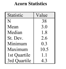 A wide variety of oak trees grow in the United States. In onelocations, and their volumes, in m3, were recorded. The tableat right presents summary statistics for these data. (a) Describe a procedure that uses some or all of thesestudy, a sample of acorns was collected from different    summary statistics to determine whether outliers arepresent in the data. (b) Using your procedure from part (a), determine if there are outliers in these data.