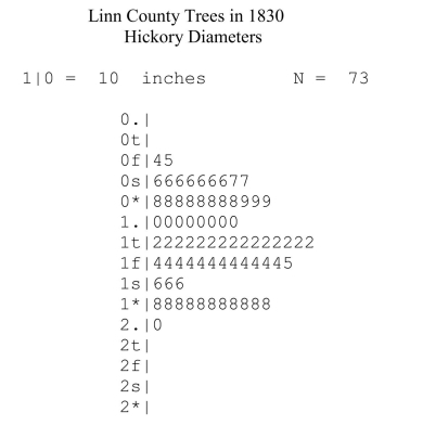 Engineers initially surveyed the Territory of Iowa in the 1830's, and they were verycareful to take note of the trees and vegetation. The sample of hickory tree diametersfrom the original survey of what is now Linn County, is presented in the stem andleaf plot below. The display uses five lines for each stem. Thus,  1t|  is the stem fordiameters of 12 and 13,  1f|  for 14 and 15,  1s|  for 16 and 17, and so on. (The  t then stands for leaves that are twos and threes, the  f  for leaves of fours and fives,etc.)The mean diameter of the 73 hickory trees in this sample is 11.849 inches, and thestandard deviation is 3.995 inches.    (a) What is the approximate diameter of a hickory tree at the 20th percentile in thisdistribution?  (b) According to the Empirical Rule, approximately 68% of hickory tree diametersare between what two values?