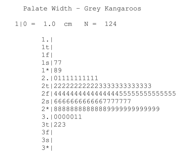 Grey Kangaroos are large social marsupials, indigenous to Australia. As part of astudy of these creatures, biologists measured various aspects of their skeletalstructure. Data on palate width from a sample of 124 grey kangaroos are presented inthe stem-and-leaf display below. The display uses five lines for each stem. Thus, 2t|  is the stem for palate widths of 22 and 23,  2f|  for 24 and 25,  2s|  for 26 and27, and so on. (The  t  then stands for leaves that are twos and threes, the  f  forleaves of fours and fives, etc.  2.  Indicates leaves that are zeros and ones;  2* indicates leaves that are eights and nines.)The mean palate width of this sample is 2.6cm, and the standard deviation is 0.3 cm.   (a) Approximately what percent of palate widths in this sample exceed 2.9 cm? (b) What is the approximate percentile of a palate width that is 2.0 cm?