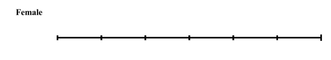 The table below presents some summary statistics from the distribution of laterality index of males and females   -Construct comparative box plots of the laterality indices of female and malecottonmouths.Male  