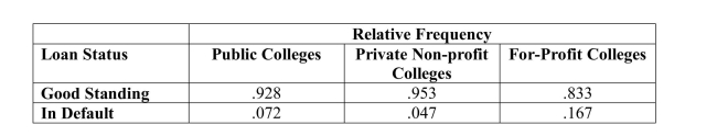 The article  New Rules Would Protect Students  (USA Today, June 16, 2010)reported the percentage of students who received loans to attend college that haddefaulted on the loan within 3 years of when the student was scheduled to beginrepayment of the loan. Information was given for public colleges, private non-profitcolleges, and for-profit colleges.   a) Construct a comparative bar chart that would allow you to compare loan status forthe three types of colleges.b) The article states  those who attended for-profit schools were more likely todefault than those who attended public or private non-profit schools.  What aspectof the comparative bar chart supports this statement?