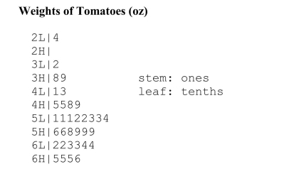 The stem-and-leaf plot below displays the weights (in ounces) for a random sample oftomatoes grown on a local farm    (a) Briefly describe the distribution of tomato weights.(b) What is the weight of the heaviest tomato in the sample?