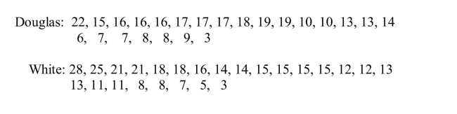 Knowledge of where animals forage for food is essential for effective wildlifemanagement and conservation. The data below are foraging heights (in m) for asample of Mountain Chickadees. The data are taken from two different species of firtrees: the Douglas fir and the White fir.   (a) Display these data using a comparative (back-to-back) stem-and-leaf plot. Usethe stems shown below, and be sure to include all information needed to comparethe two distributions.   (b) Compare the distributions in part (a). What differences and similarities do youobserve in the two distributions? (c) When Mountain Chicadees are sampled to assess their health, they are captured inmist-nets, which are set to capture the birds at different heights. The mist nets areabout 2 meters high, and directions must be given to the persons who set up thenests so that the mist-nets are positioned to capture the most birds. Based on thedata from part (a) and your display in part (b), write a short paragraph describingthe appropriate mist-net height in a forest region of Douglas firs and for a forestregion of White firs.