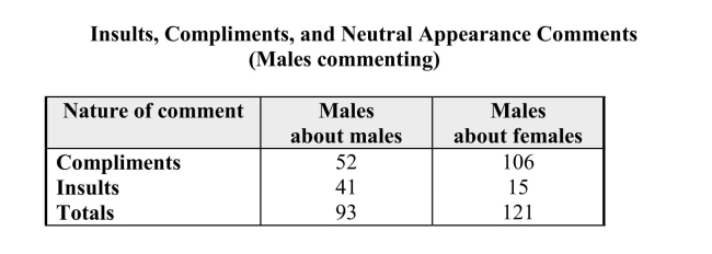 One of the  media messages  sent by television is that appearance is very important.These messages are thought to spur young women to have unrealistic expectationsabout beauty, thus encouraging women to spend more money on cosmetics andtoiletries. During a recent prime-time television season investigators kept track of appearance  comments. Data on comments by TV males, classified by gender of thecomment recipient and type of appearance comment, are given in the table below.   (a) Graphically present these data by constructing a comparative bar chart that wouldallow you to compare the comments about males and females.(b) Using the information in the table, write a few sentences about how thecomments differ for male recipients and female recipients.
