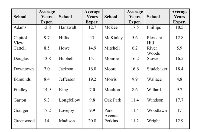 A report in the Des Moines Register presented the average number of years ofteaching experience for the teachers in elementary schools in Des Moines, Iowa.These data appear in the table below.   (a) Sketch a histogram for these data, using the following class intervals:0 to < 44 to < 8, etc.(b) Describe the distribution of the average number of years of teaching experience,and note any unusual features.problem #2 also reported thepercent of children eligible forFree and Reduced lunch to teacherexperience. The percent ofchildren eligible for Free/Reducedlunch is an indicator of the socio