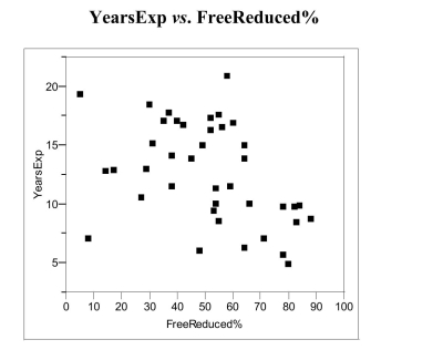 The Des Moines Register article in   economic status of aneighborhood. The Register wasconcerned that less experiencedteachers typically teach studentsfrom lower-income families. Theaccompanying scatter plot displaysthe data from the article.(a) If lesser experienced teachers typical ly teach students from low-income families,what sort of trend or pattern should appear in the scatter plot? (b) Does this trend or pattern emerge in these data?  Explain, referring to specificaspects of the scatterplot.