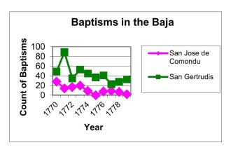 Information about the Spanish missions   displays two time series of the numbersof baptisms at two Central Bajamissions, San Jose de Comondu and SanGertrudis.In a short paragraph describe and compare the trends in the number of baptisms forthe two missions in this time period, noting any interesting features apparent in theplots.