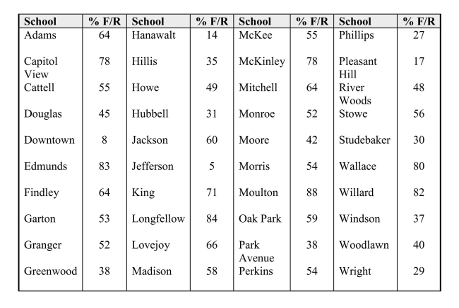 A report in the Des Moines Register presented on the percentages of students whoqualify for Free/Reduced lunch programs in the elementary schools in Des Moines,Iowa. These data appear in the table below.   (a) Sketch a histogram for these data, using the following class intervals:0 to < 2020 to < 40, etc.(b) Describe the distribution of Free/Reduced eligibility percents, and note anyunusual features.