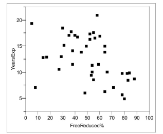 The Des Moines Register article in YearsExp vs. FreeReduced%problem #2 also related the percentReduced lunch to teacherexperience. The percent ofchildren eligible for Free/Reducedlunch is an indicator of the socioeconomic status of a neighbor-of children eligible for Free and   hood. The Register was concernedthat less experienced teacherstypically teach students from lowincome families. Theaccompanying scatter plot displaysthe data from the article.(a) If lesser experienced teachers typical ly teach students from low-income families,what sort of trend or pattern should appear in the scatter plot? (b) Does this trend or pattern emerge in these data?  Explain, referring to specificaspects of the scatterplot.