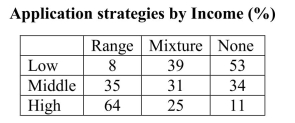 A study by the National Bureau of   group. The three application strategiesidentified are: apply to a range ofcolleges, some selective some not; applyto no selective colleges; or, finally, use amix of other strategies, such asand one non-selective college.The percentages of students usingthese strategies, broken down byincome, is shown in the table andapplying to one selective college   the segmented bar chart.In a few sentences describe howthe college application strategiesdiffer for the low, middle, andhigh income groups.