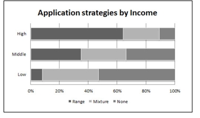 A study by the National Bureau of   group. The three application strategiesidentified are: apply to a range ofcolleges, some selective some not; applyto no selective colleges; or, finally, use amix of other strategies, such asand one non-selective college.The percentages of students usingthese strategies, broken down byincome, is shown in the table andapplying to one selective college   the segmented bar chart.In a few sentences describe howthe college application strategiesdiffer for the low, middle, andhigh income groups.
