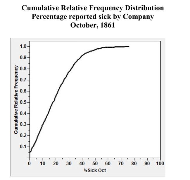 During the first six months of the American Civil War, armies were amassed as neverbefore in history. Large groups of men, transported far from home, lived inconditions that bred sickness. In a recent study involving Confederate muster rolls, aresearcher constructed a cumulative relative frequency distribution of the percentagesof Confederate soldiers reported sick for each company. A  Company  is a unit ofsoldiers, usually between about 70 and 120 in size. The cumulative relativefrequency distribution for October, 1861, is shown below.   (a) Approximately what proportion of the Confederate companies had less than 10%sick? (b) Approximately w hat proportion of the Confederate companies had more than 30%sick? (c) Approximately 50% of the companies had less than what percentage of soldierssick?