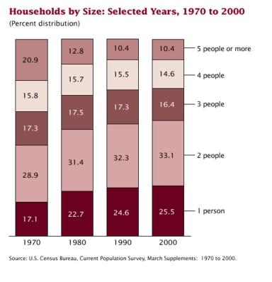 As part of the United States Census, data is collected on the number of persons in eachhousehold. The census data for four decades are summarized below.(a) In a few sentences describe how theproportion of households with 4people has changed from 1970 to 2000.   (b) What size of household appears to have decreased the most from 1970 to 2000?