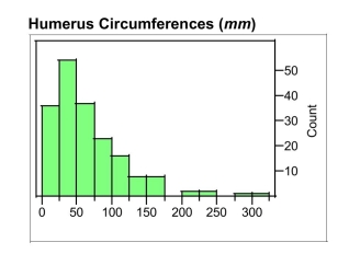 The average circumferences (distances around) in mm of the humerus, femur, and tibiaof different species of mammals are displayed below. These long bones primarilysupport the body mass in mammals. Each data value is the mean circumference forthe available measures for a single species.the distributions of these different bones.(a) Describe the differences and similarities in   (b) Biologists speculate that greater weights   might be supported by larger bones. Based onthe histograms, if the biologists' speculationsare correct, which of these bones (humerus,femur, or tibia) would seem to be the leastable to support a large weight?  Explain,referring to specific aspects of the histograms.  
