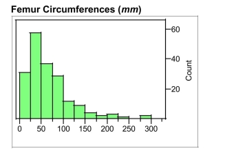 The average circumferences (distances around) in mm of the humerus, femur, and tibiaof different species of mammals are displayed below. These long bones primarilysupport the body mass in mammals. Each data value is the mean circumference forthe available measures for a single species.the distributions of these different bones.(a) Describe the differences and similarities in   (b) Biologists speculate that greater weights   might be supported by larger bones. Based onthe histograms, if the biologists' speculationsare correct, which of these bones (humerus,femur, or tibia) would seem to be the leastable to support a large weight?  Explain,referring to specific aspects of the histograms.  