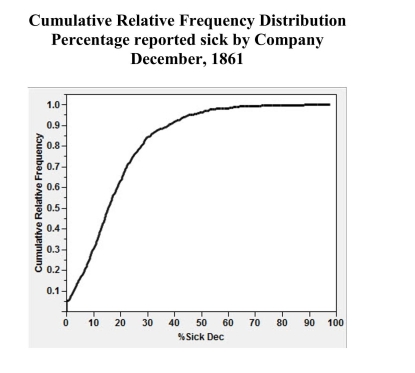 During the first six months of the American Civil War, armies were amassed as neverbefore in history. Large groups of men, transported far from home, lived inconditions that bred sickness. In a recent study involving Confederate muster rolls, aresearcher constructed a cumulative relative frequency distribution of the percentagesof Confederate soldiers reported sick for each company. A  Company  is a unit ofsoldiers, usually between about 70 and 120 in size. The cumulative relativefrequency distribution for December, 1861, is shown below.   (a) Approximately what proportion of the Confederate companies had less than 10%sick? (b) Approximately wh at proportion of the Confederate companies had more than 30%sick? (c) Approximately 50% of the companies had less than what percentage of soldierssick?