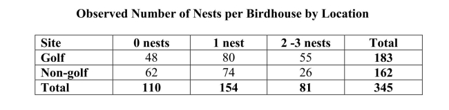 The popular game of golf has potential ecological consequences due to the impact ofgolf courses: habitat fragmentation, chemical pollution from pesticides, and loss ofnative vegetation. Eastern bluebirds are particularly attracted to  birdhouses  suchas those found on golf courses. Investigators monitored the reproductive success ofthese birds in birdhouses at nine golf courses and ten similar birdhouses at non-golfsites. They reasoned that if nest boxes on golf courses are less attractive to bluebirds,this would show up as a difference in the distribution of occupancy frequenciesbetween golf sites and non-golf sites. Data on nests in birdhouses occupied only bybluebirds are presented in the table below.    a) Assuming no difference in the distribution of number of nests per birdhouse forgolf and non-golf locations, calculate the expected counts needed to complete thecells of table below that are marked by XXX.    b) The value of   Test the appropriate hypotheses using a significancelevel of 0.05. Does it appear that the birdhouses on golf courses are less attractiveto bluebirds?