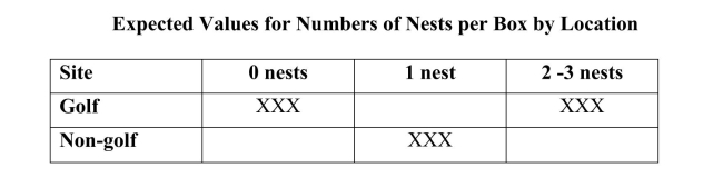 The popular game of golf has potential ecological consequences due to the impact ofgolf courses: habitat fragmentation, chemical pollution from pesticides, and loss ofnative vegetation. Eastern bluebirds are particularly attracted to  birdhouses  suchas those found on golf courses. Investigators monitored the reproductive success ofthese birds in birdhouses at nine golf courses and ten similar birdhouses at non-golfsites. They reasoned that if nest boxes on golf courses are less attractive to bluebirds,this would show up as a difference in the distribution of occupancy frequenciesbetween golf sites and non-golf sites. Data on nests in birdhouses occupied only bybluebirds are presented in the table below.    a) Assuming no difference in the distribution of number of nests per birdhouse forgolf and non-golf locations, calculate the expected counts needed to complete thecells of table below that are marked by XXX.    b) The value of   Test the appropriate hypotheses using a significancelevel of 0.05. Does it appear that the birdhouses on golf courses are less attractiveto bluebirds?