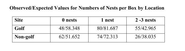 a) b) There is a smaller proportion than expected of 0 nests occupied, and a greater proportion than expected of 2-3 nests occupied on golf courses.It does not appear that the golf course bluebird houses are less attractive.