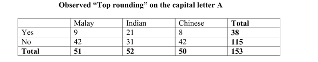 Non-native speakers of English often have  accents  that differ, depending on thespeaker's first language. Does written English have similar  accents?   In a study ofChinese, Malay, and Indian children studying in Singapore, characteristics of theirwriting were investigated for differences. One such characteristic was a rounding atthe top of the capital letter  A.  Random samples of the writings of Malay, Indian andChinese native speakers were used to create the table below.    a) Assuming no difference in the proportions with and without top rounding for thethree countries, calculate the expected counts for the cells in the table below thatare indicated by XXX .    b)  